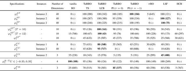 Figure 3 for Falsification of Cyber-Physical Systems using Bayesian Optimization