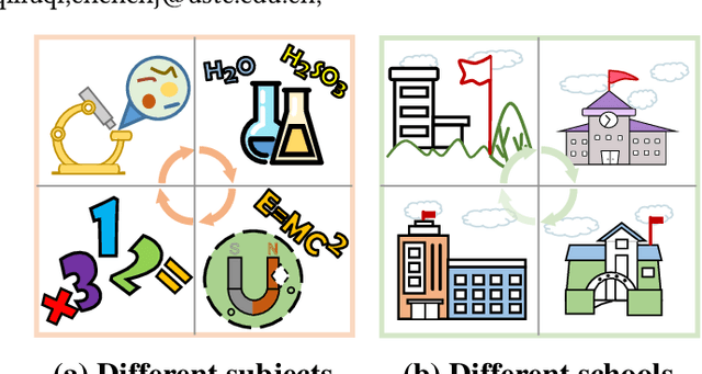 Figure 1 for Domain Adaption for Knowledge Tracing