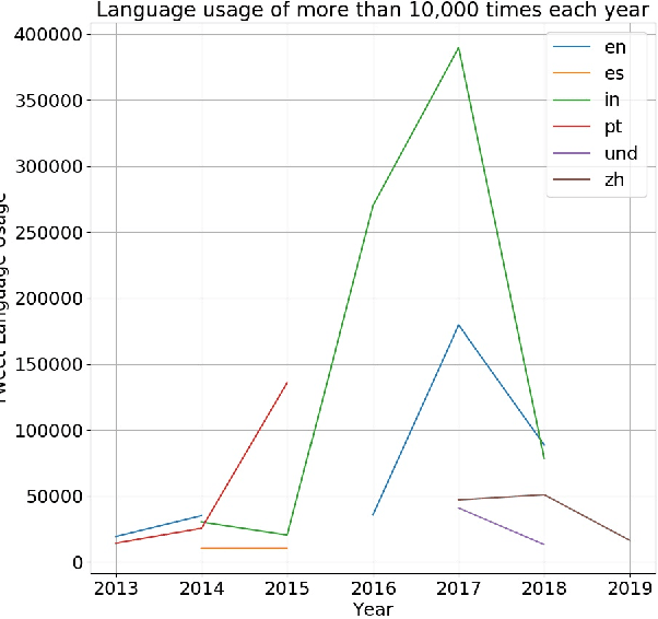 Figure 3 for Dataset of Propaganda Techniques of the State-Sponsored Information Operation of the People's Republic of China