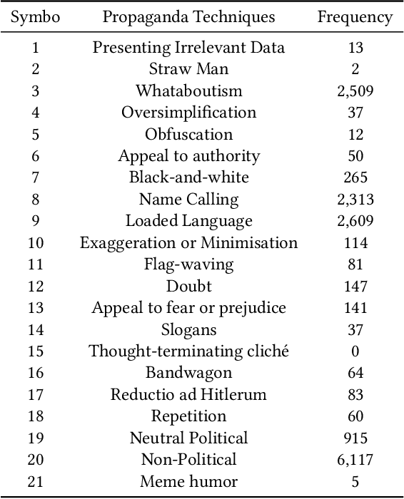 Figure 4 for Dataset of Propaganda Techniques of the State-Sponsored Information Operation of the People's Republic of China