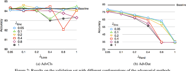 Figure 4 for On Adversarial Removal of Hypothesis-only Bias in Natural Language Inference