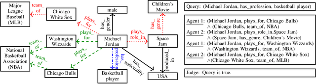 Figure 1 for Debate Dynamics for Human-comprehensible Fact-checking on Knowledge Graphs