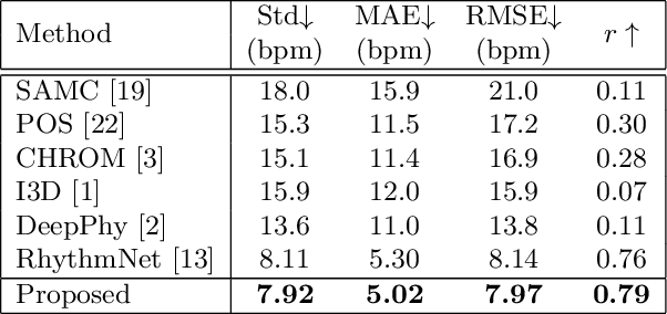 Figure 2 for Video-based Remote Physiological Measurement via Cross-verified Feature Disentangling