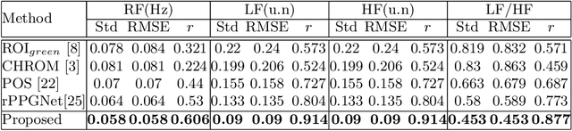 Figure 4 for Video-based Remote Physiological Measurement via Cross-verified Feature Disentangling