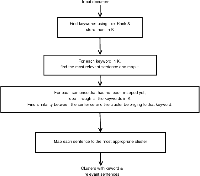 Figure 2 for Structuring an unordered text document