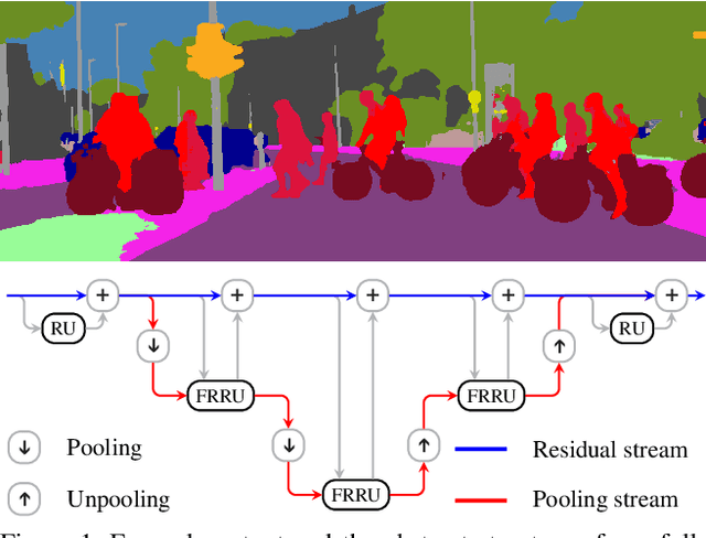 Figure 1 for Full-Resolution Residual Networks for Semantic Segmentation in Street Scenes