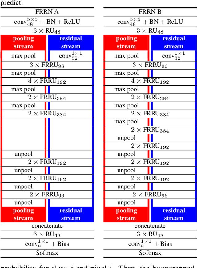 Figure 2 for Full-Resolution Residual Networks for Semantic Segmentation in Street Scenes