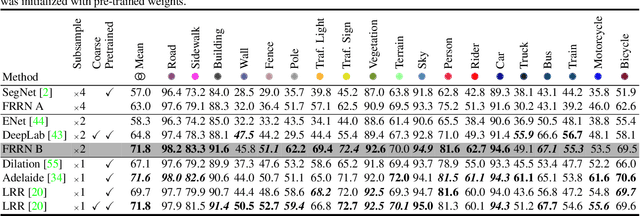 Figure 4 for Full-Resolution Residual Networks for Semantic Segmentation in Street Scenes