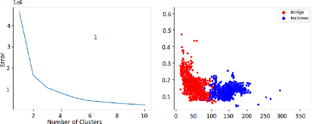 Figure 3 for An Adversarial Attack Analysis on Malicious Advertisement URL Detection Framework