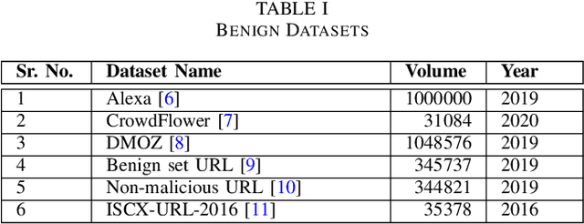 Figure 4 for An Adversarial Attack Analysis on Malicious Advertisement URL Detection Framework