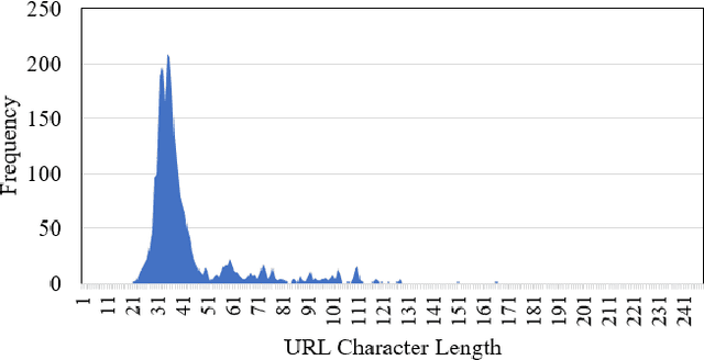 Figure 1 for An Adversarial Attack Analysis on Malicious Advertisement URL Detection Framework