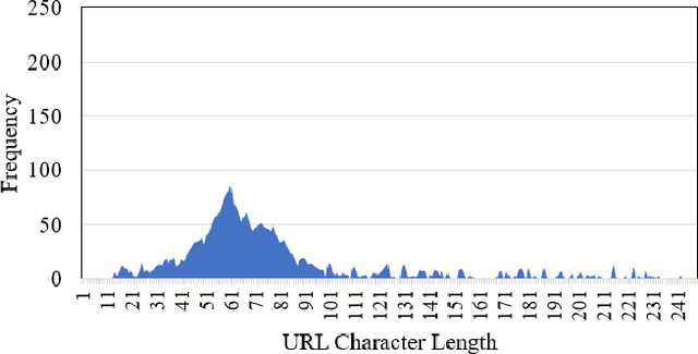 Figure 2 for An Adversarial Attack Analysis on Malicious Advertisement URL Detection Framework
