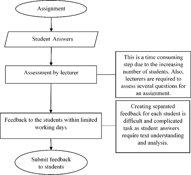 Figure 1 for Automatic Short Answer Grading and Feedback Using Text Mining Methods