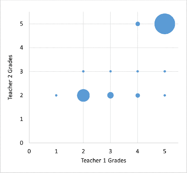 Figure 4 for Automatic Short Answer Grading and Feedback Using Text Mining Methods