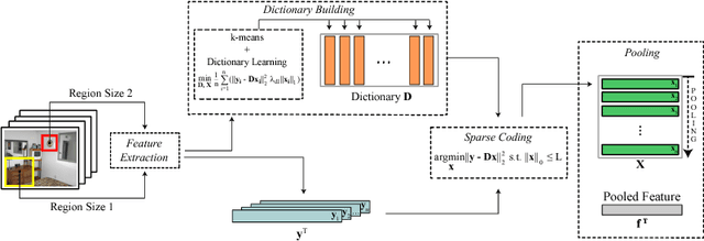 Figure 1 for A Robust Indoor Scene Recognition Method based on Sparse Representation