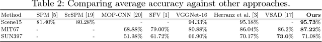 Figure 3 for A Robust Indoor Scene Recognition Method based on Sparse Representation
