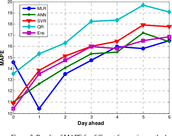 Figure 3 for On the Performance of Forecasting Models in the Presence of Input Uncertainty