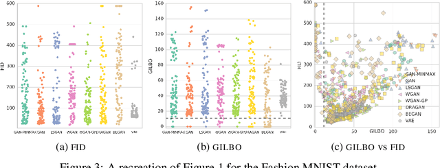Figure 3 for GILBO: One Metric to Measure Them All