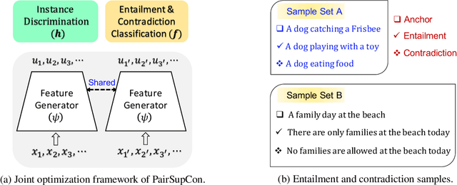 Figure 3 for Pairwise Supervised Contrastive Learning of Sentence Representations