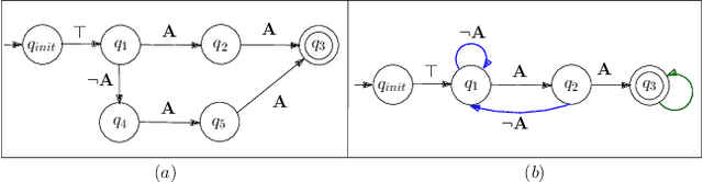 Figure 1 for Probabilistically Guaranteed Satisfaction of Temporal Logic Constraints During Reinforcement Learning
