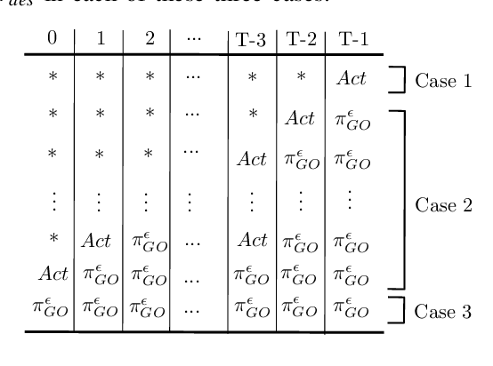 Figure 4 for Probabilistically Guaranteed Satisfaction of Temporal Logic Constraints During Reinforcement Learning