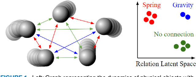 Figure 1 for Discovering Latent Representations of Relations for Interacting Systems