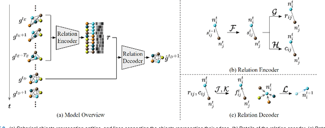 Figure 3 for Discovering Latent Representations of Relations for Interacting Systems