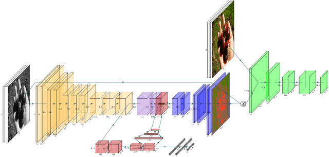 Figure 3 for ChromaGAN: An Adversarial Approach for Picture Colorization