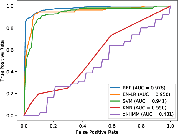 Figure 3 for REP: Predicting the Time-Course of Drug Sensitivity