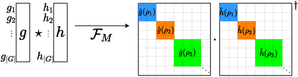Figure 2 for Implicit Bias of Linear Equivariant Networks