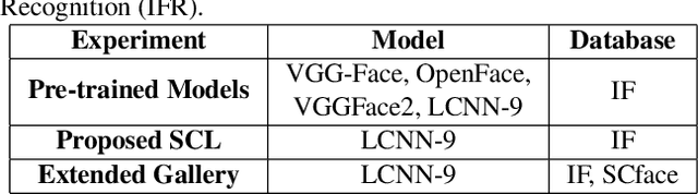 Figure 4 for Subclass Contrastive Loss for Injured Face Recognition