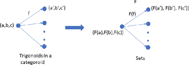 Figure 4 for Categoroids: Universal Conditional Independence