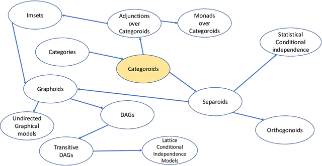 Figure 1 for Categoroids: Universal Conditional Independence