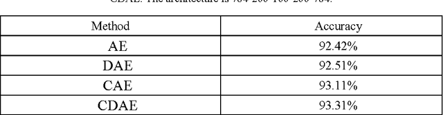 Figure 2 for Contractive De-noising Auto-encoder
