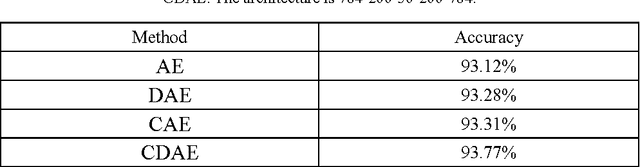 Figure 4 for Contractive De-noising Auto-encoder