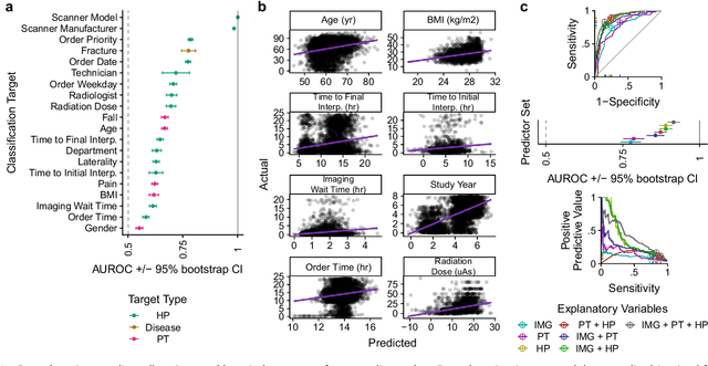 Figure 3 for Deep Learning Predicts Hip Fracture using Confounding Patient and Healthcare Variables