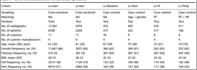 Figure 2 for Deep Learning Predicts Hip Fracture using Confounding Patient and Healthcare Variables