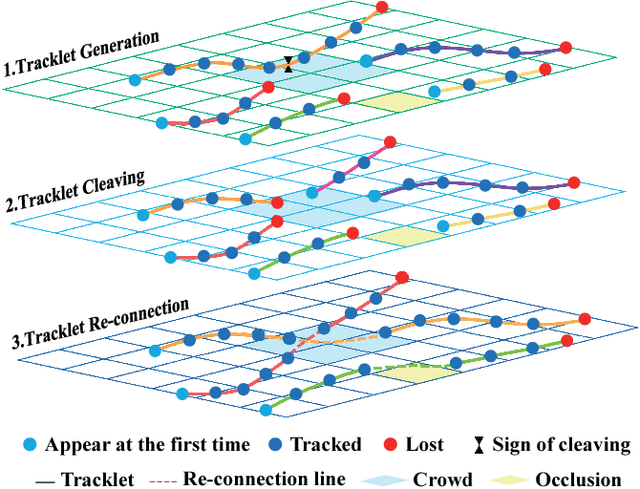 Figure 1 for Trajectory Factory: Tracklet Cleaving and Re-connection by Deep Siamese Bi-GRU for Multiple Object Tracking