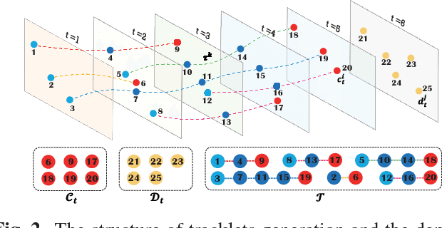 Figure 3 for Trajectory Factory: Tracklet Cleaving and Re-connection by Deep Siamese Bi-GRU for Multiple Object Tracking