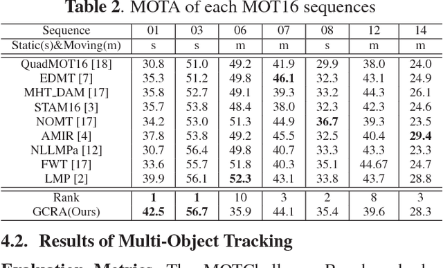 Figure 4 for Trajectory Factory: Tracklet Cleaving and Re-connection by Deep Siamese Bi-GRU for Multiple Object Tracking