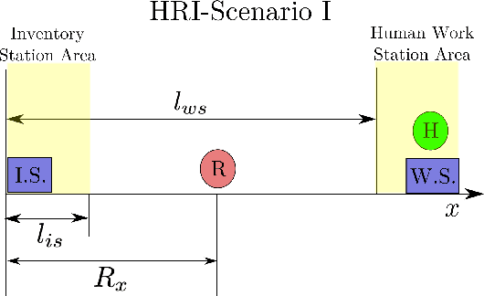 Figure 1 for Exploring Model Predictive Control to Generate Optimal Control Policies for HRI Dynamical Systems