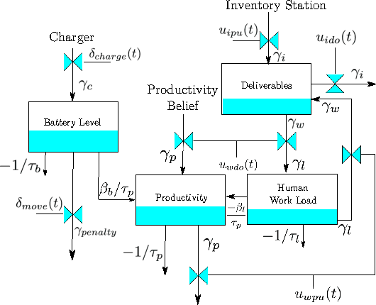 Figure 3 for Exploring Model Predictive Control to Generate Optimal Control Policies for HRI Dynamical Systems