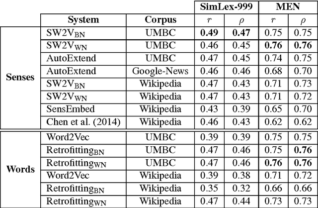 Figure 4 for Embedding Words and Senses Together via Joint Knowledge-Enhanced Training