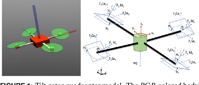 Figure 1 for Developmental Reinforcement Learning of Control Policy of a Quadcopter UAV with Thrust Vectoring Rotors