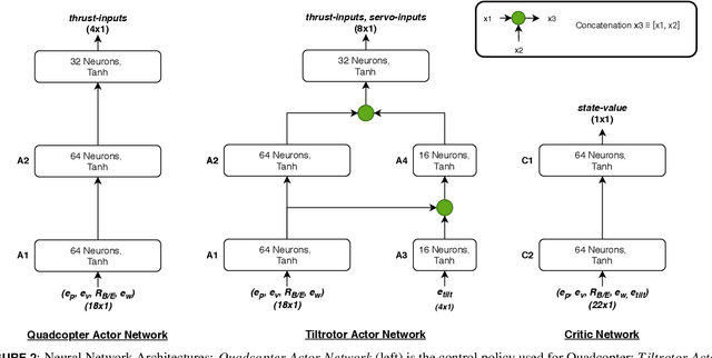 Figure 3 for Developmental Reinforcement Learning of Control Policy of a Quadcopter UAV with Thrust Vectoring Rotors