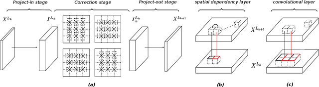 Figure 3 for Spatial Dependency Networks: Neural Layers for Improved Generative Image Modeling