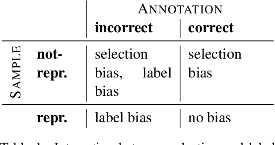 Figure 2 for Predictive Biases in Natural Language Processing Models: A Conceptual Framework and Overview