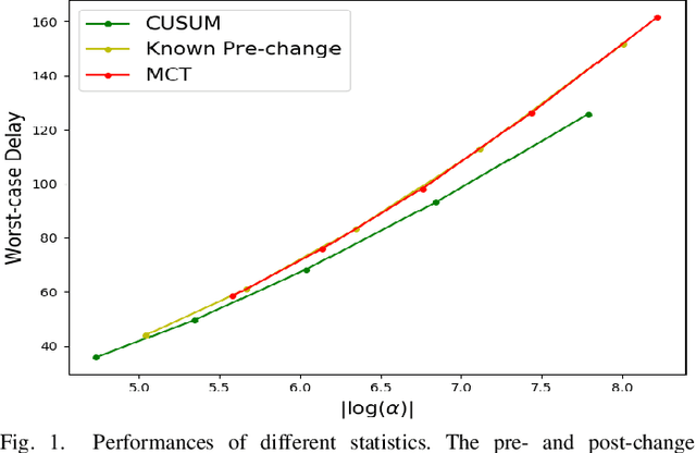 Figure 1 for Non-Parametric Quickest Detection of a Change in the Mean of an Observation Sequence
