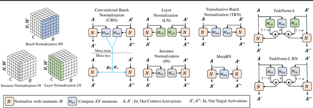 Figure 3 for TaskNorm: Rethinking Batch Normalization for Meta-Learning