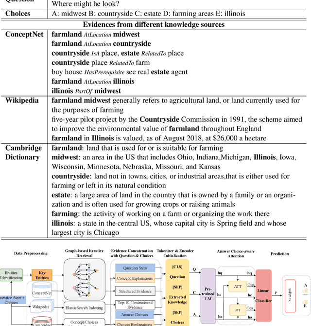 Figure 1 for Improving Commonsense Question Answering by Graph-based Iterative Retrieval over Multiple Knowledge Sources